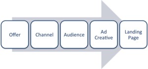 offer-to-landing-page-stages
