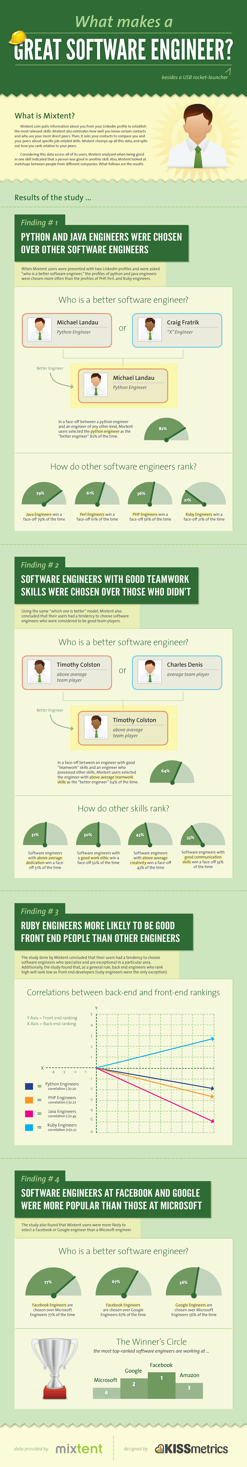Great Software Engineers
