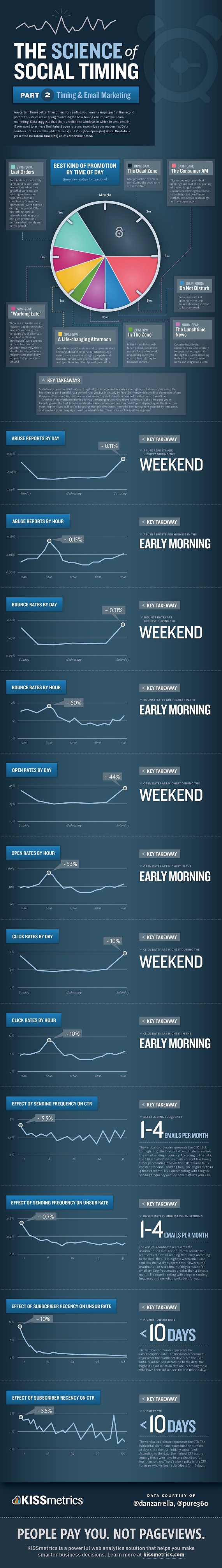 science of social timing Email Marketing