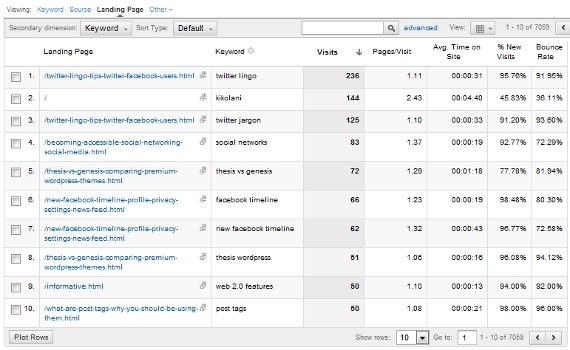 google analytics keyword landing pages bounce rate