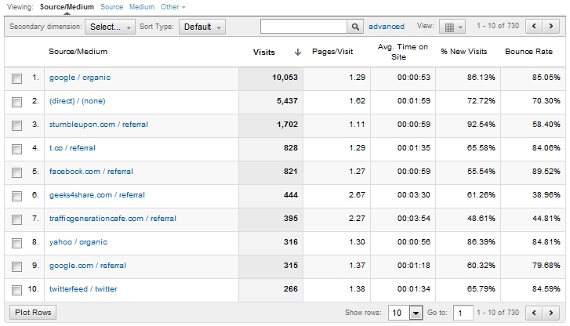 google analytics traffic sources bounce rate