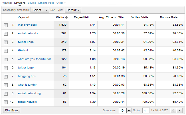 ... has not (so far) been affected by the Google 'not provided' changes google-analytics-5-keywords-not-provided
