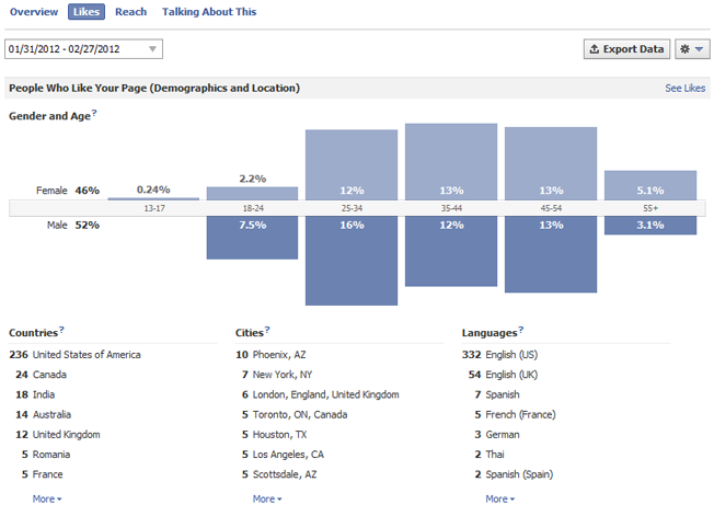 new facebook pages insights likes