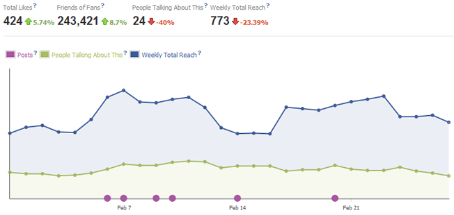 new facebook pages insights overview graph