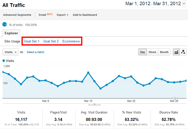 Find Your Valuable Business Treasure Faster With This Google Analytics Map