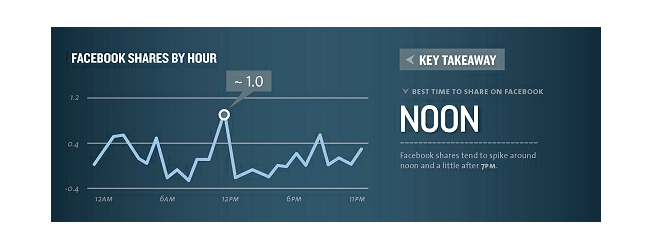 Science of Facebook Timing