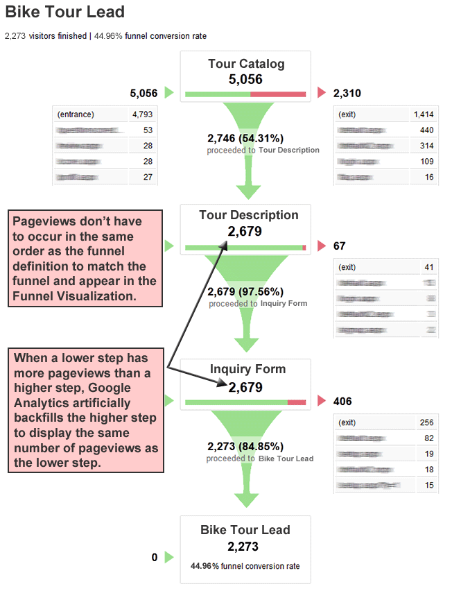 Abandonment Rate Is Not Always the Inverse of Conversion Rate