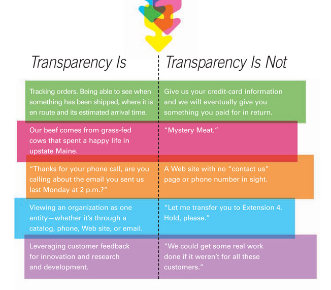 company transparency chart