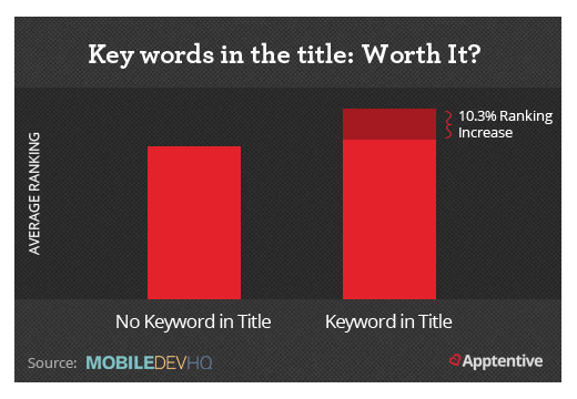 Keywords in title of apps