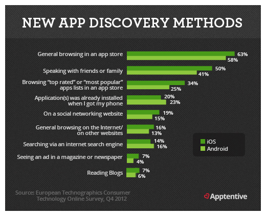 New Mobile App Discovery Methods