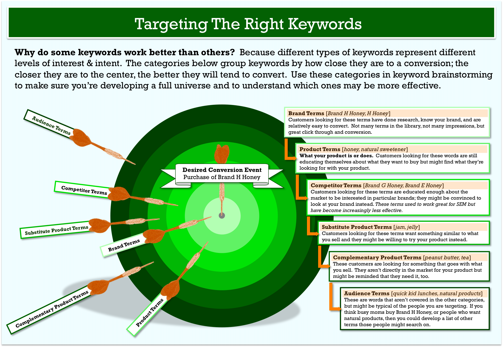 keyword research target model