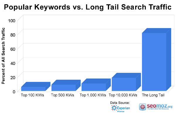 popular keywords vs longtail traffic