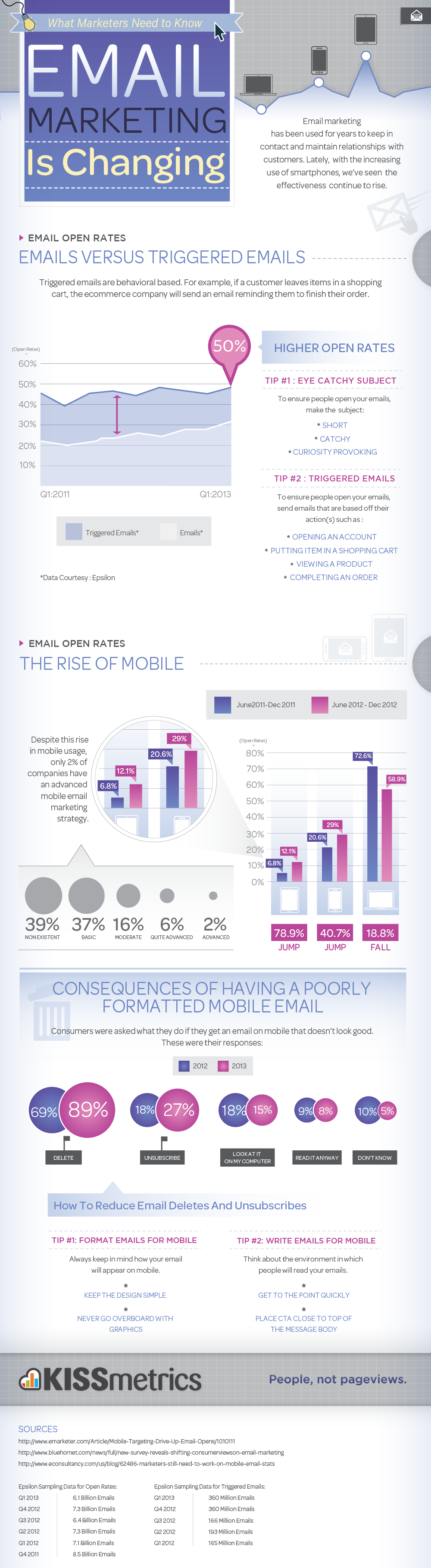 Infographic: Email Marketing is Changing – The Rise of Mobile and Triggered Emails