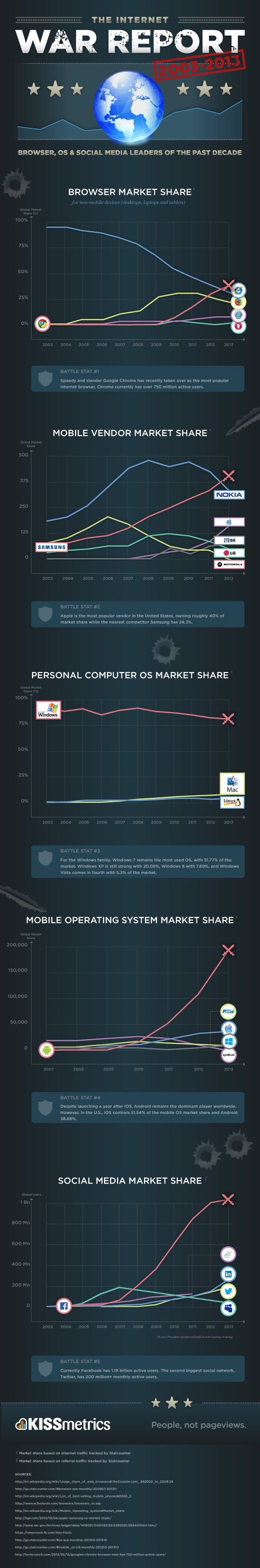 Internet War Report 2003 to 2013 - Infographic