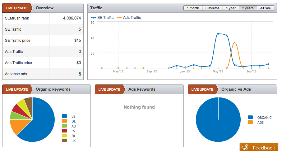 SEMrush Metrics 