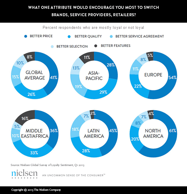Loyalty Image from Nielsen