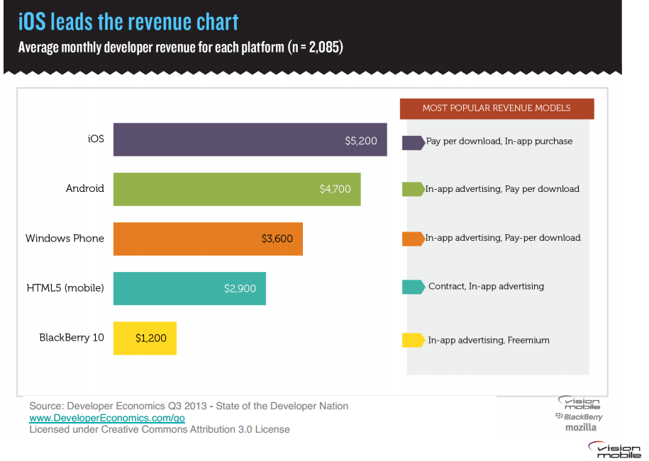 iOS leads revenue charts