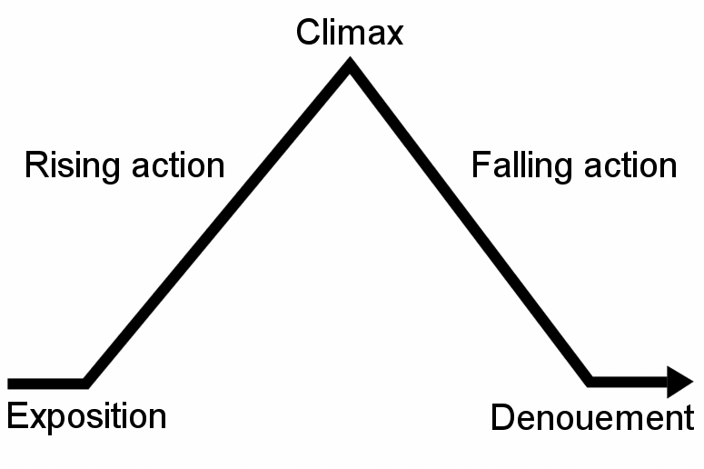 what-is-narrative-structure-mastering-the-art-of-storytelling-in-2023