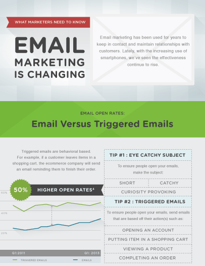 Email Marketing is Changing - The Rise of Mobile and Triggered Emails