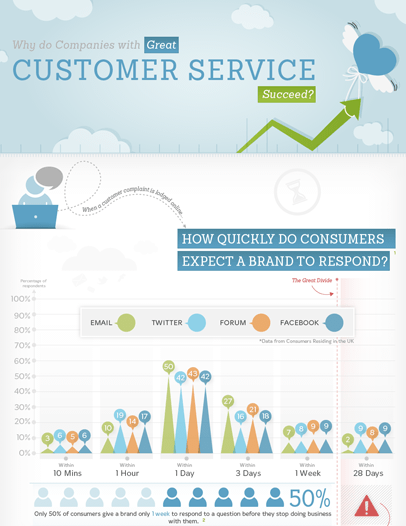 Why do Companies with Great Customer Service Succeed?