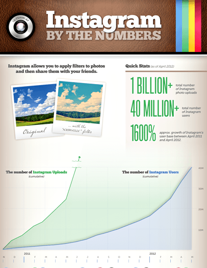 Instagram By The Numbers