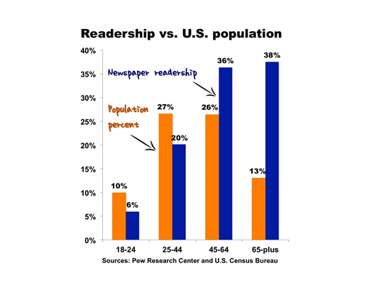 readership vs. U.S. population