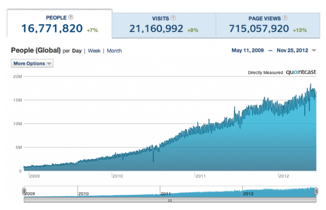 tumblr traffic quantcast