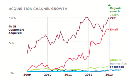 acquisition by channel