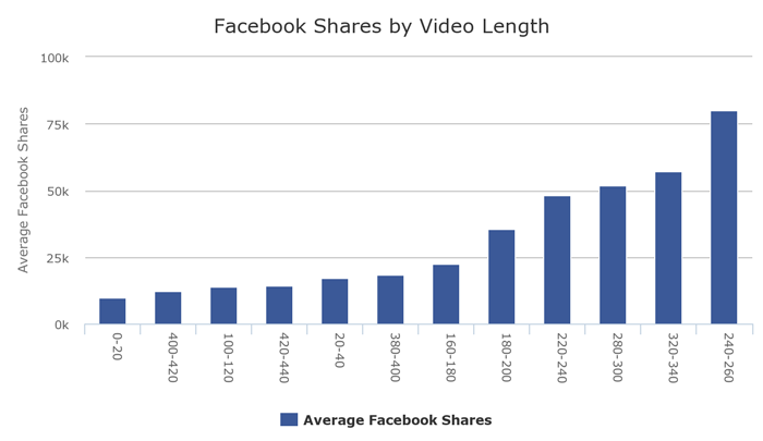 Facebook shares by video length