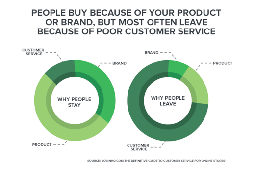 people buy because of your product but leave because of poor customer service