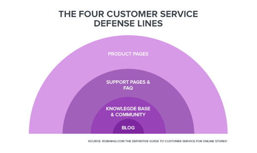 the four customer service defense lines