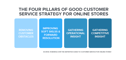 the four pillars of good customer service for online stores