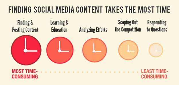 finding social media content