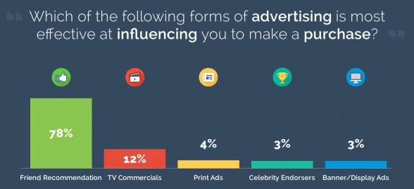which of the following forms of advertising is most effective