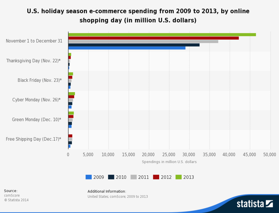 US holiday ecommerce spending 2009 through 2013