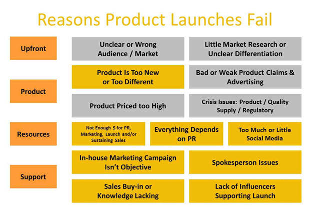 reasons product launches fail