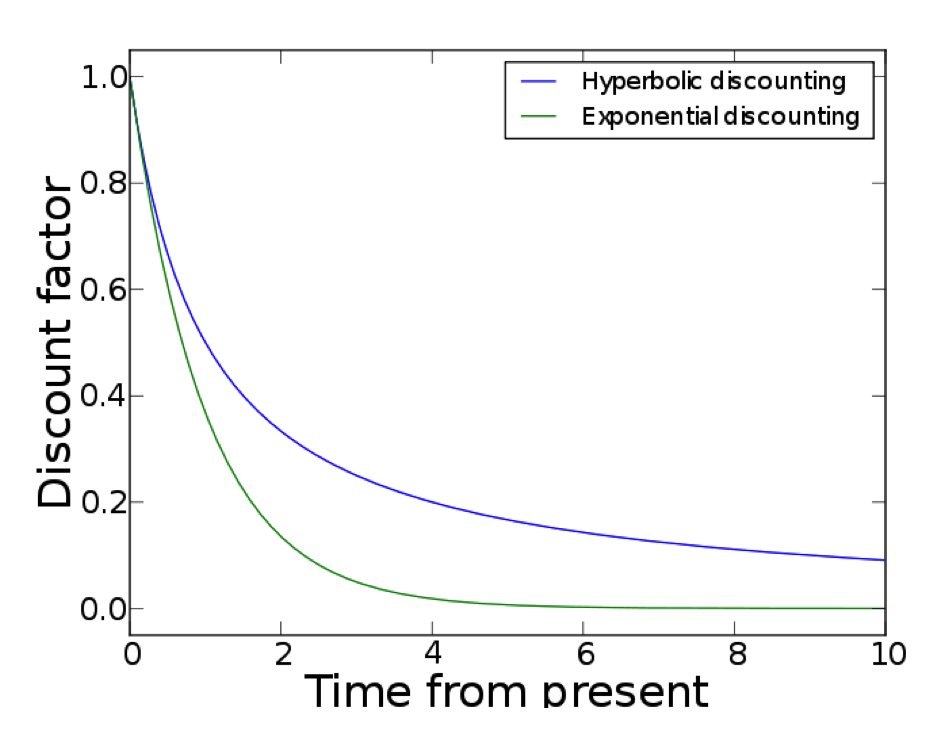 discount factor vs time from present