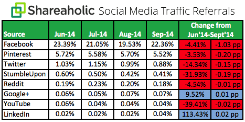 shareaholic social media traffic referrals2