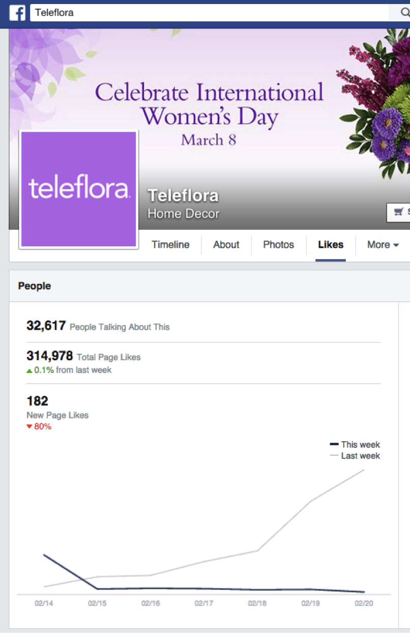 teleflora facebook stats