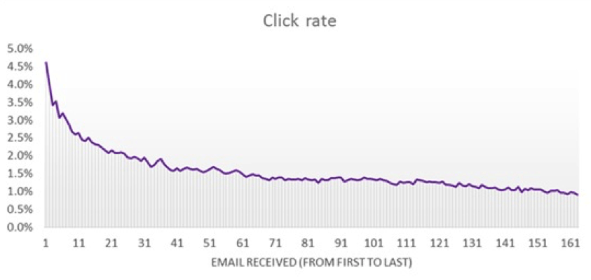 click rate email rec
