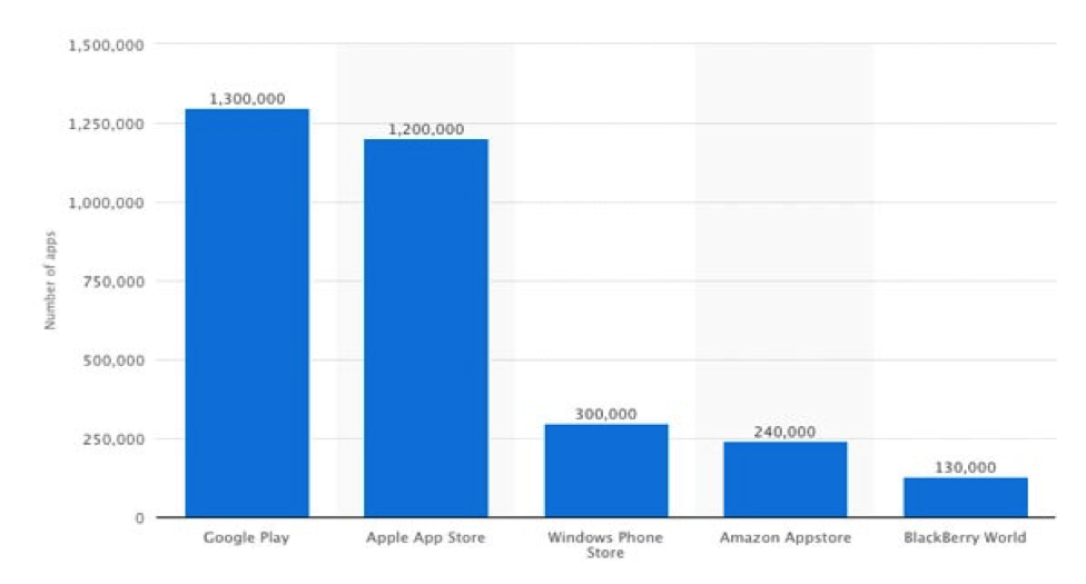 number-of-apps-in-each-app-store
