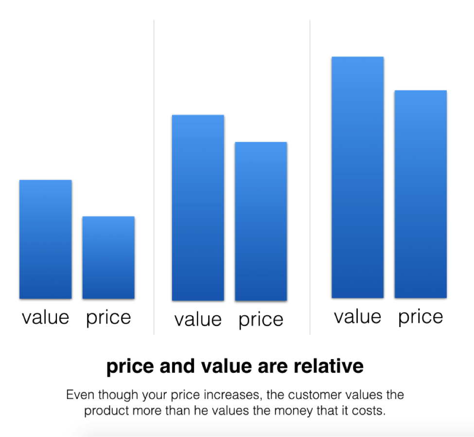 price and value are relative