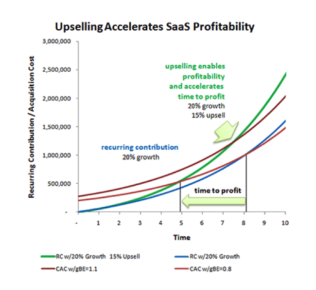 upselling accelerates saas profitability