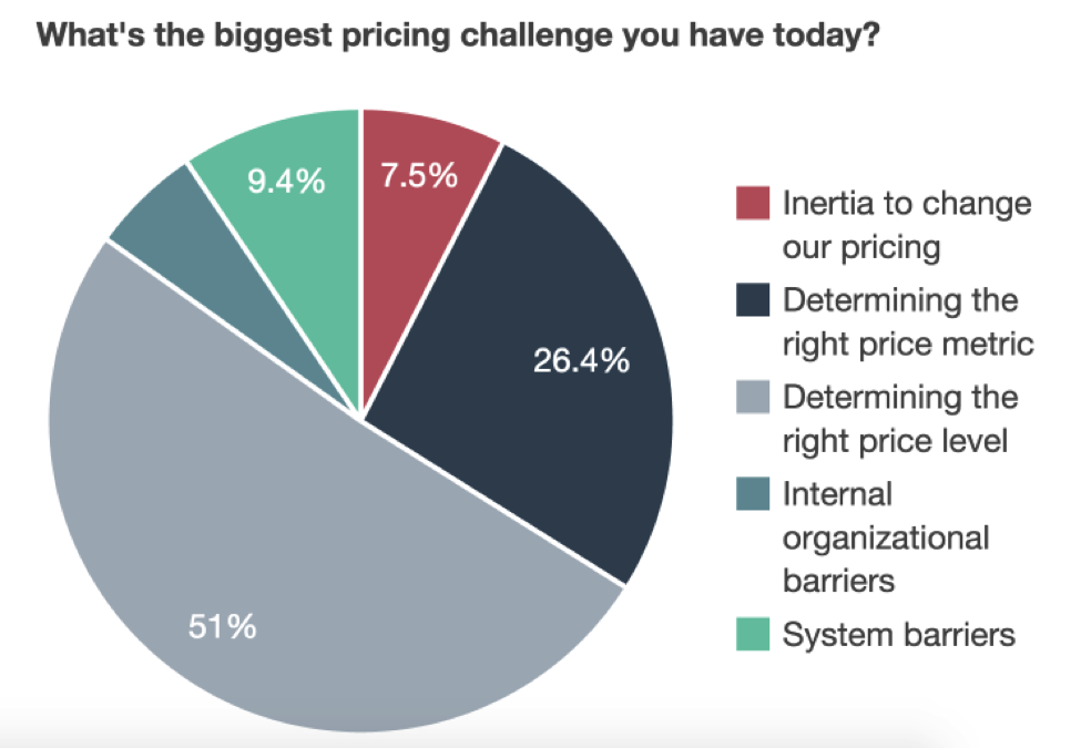 whats the biggest pricing challenge