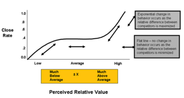 close-rate-vs-perceived-value