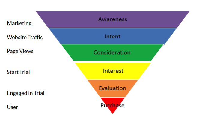 marketing-funnel-6-phases