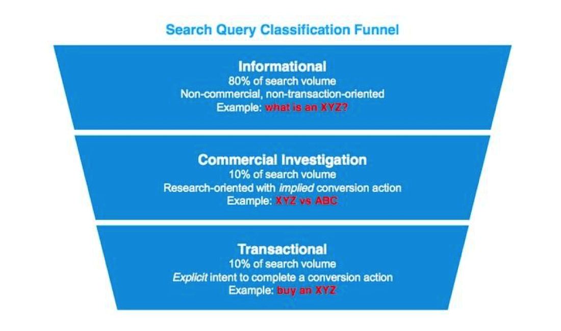 search query classification funnel