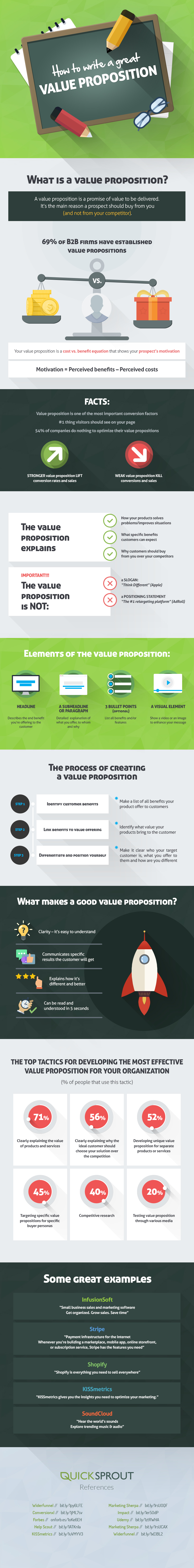 Writing An Effective Unique Value Proposition Infographic 