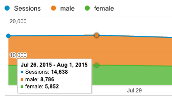gender-overview-google-analytics