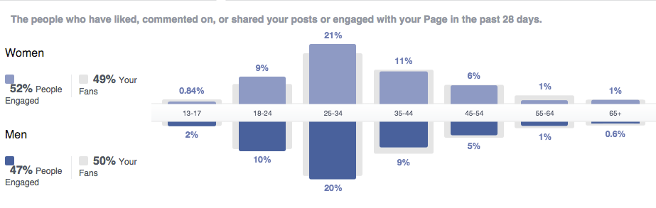 people-engaged-facebook